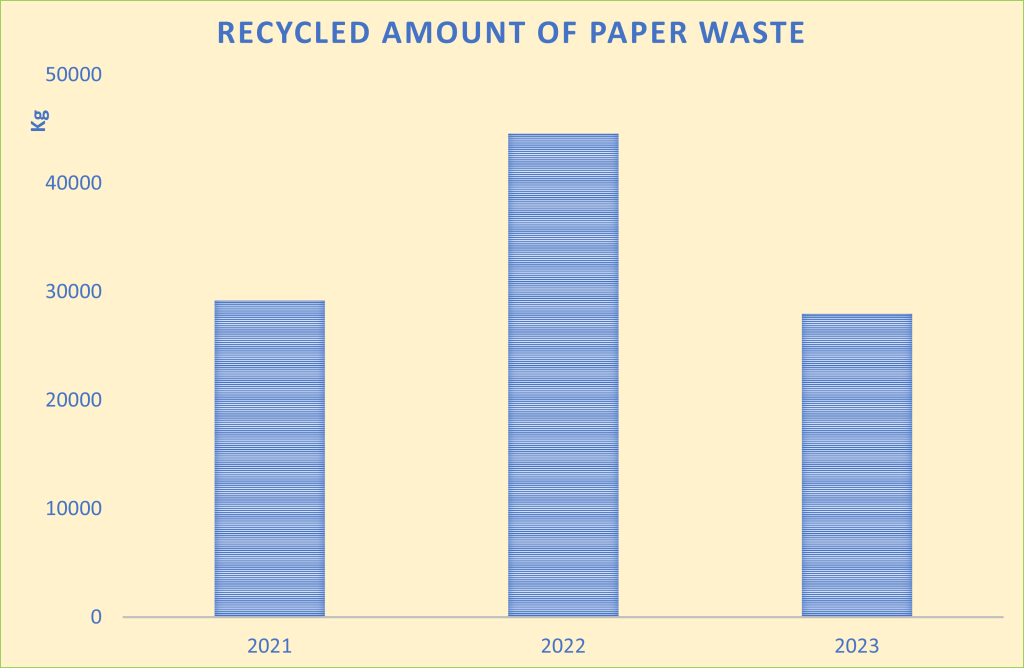 Paper Waste – The Open University of Sri Lanka